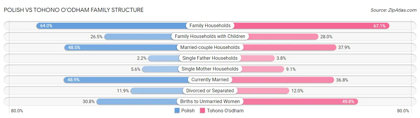 Polish vs Tohono O'odham Family Structure
