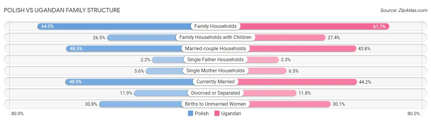 Polish vs Ugandan Family Structure