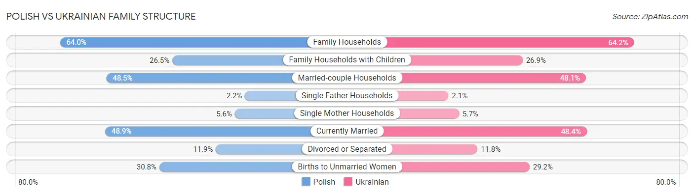 Polish vs Ukrainian Family Structure