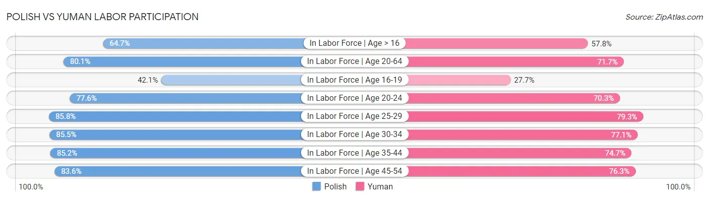 Polish vs Yuman Labor Participation