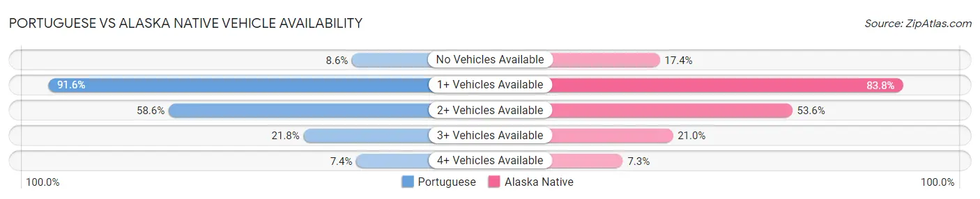Portuguese vs Alaska Native Vehicle Availability