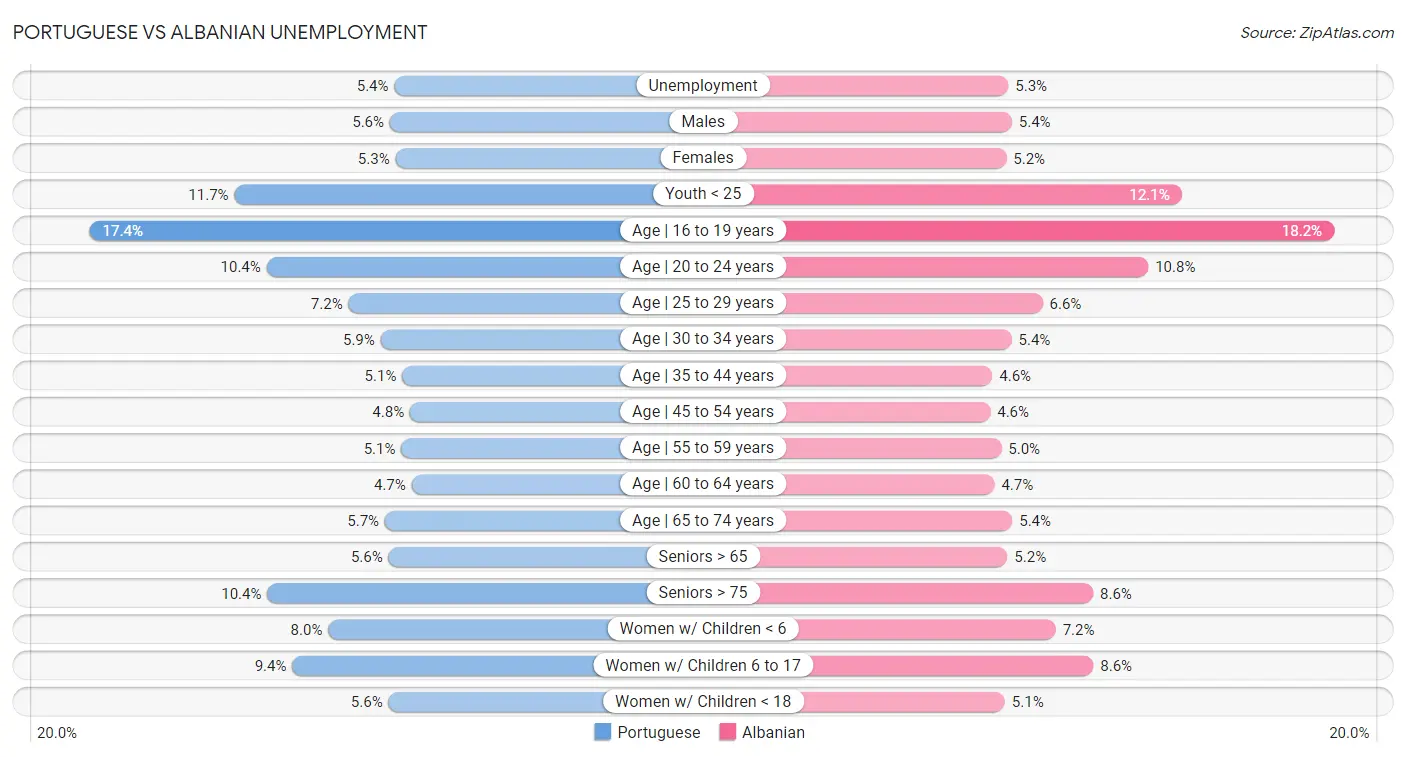 Portuguese vs Albanian Unemployment