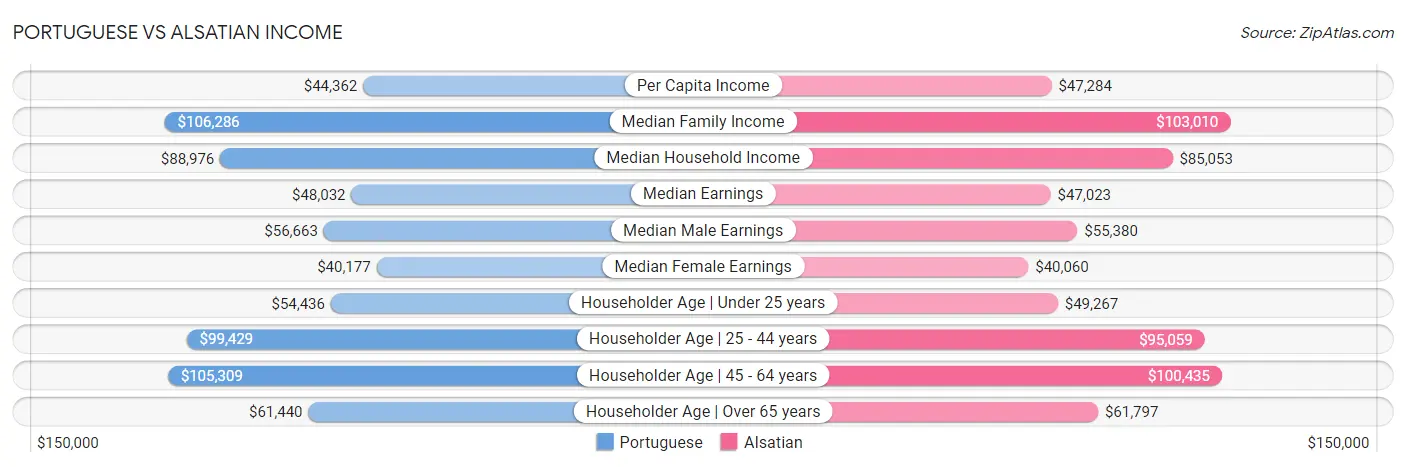 Portuguese vs Alsatian Income