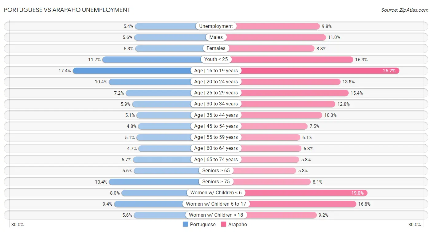 Portuguese vs Arapaho Unemployment