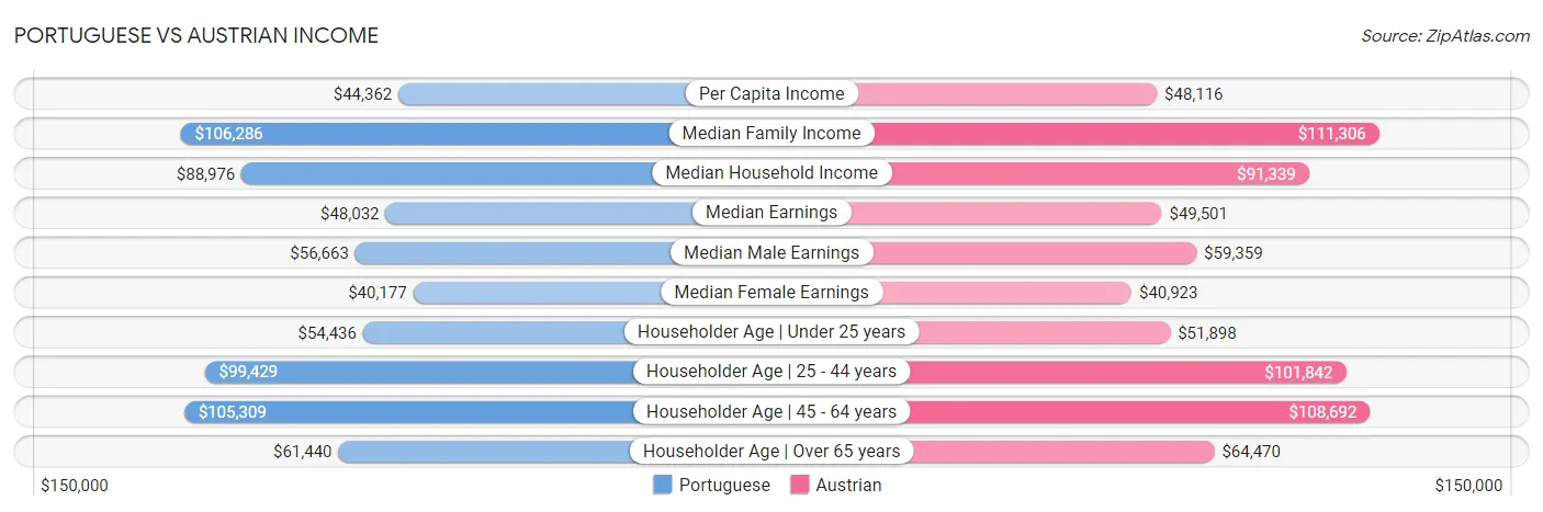 Portuguese vs Austrian Income