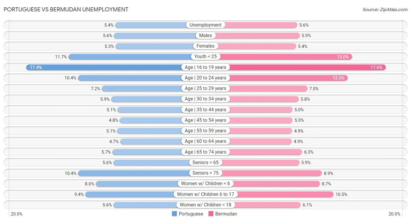 Portuguese vs Bermudan Unemployment