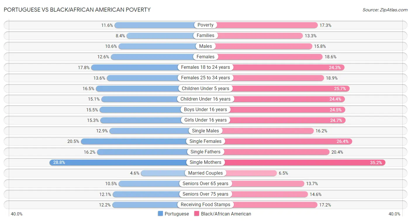 Portuguese vs Black/African American Poverty