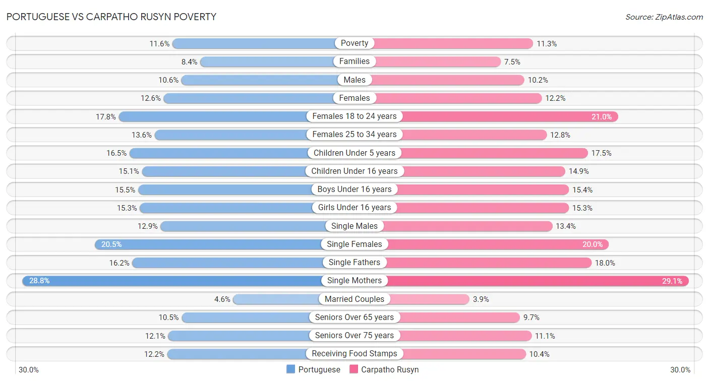 Portuguese vs Carpatho Rusyn Poverty