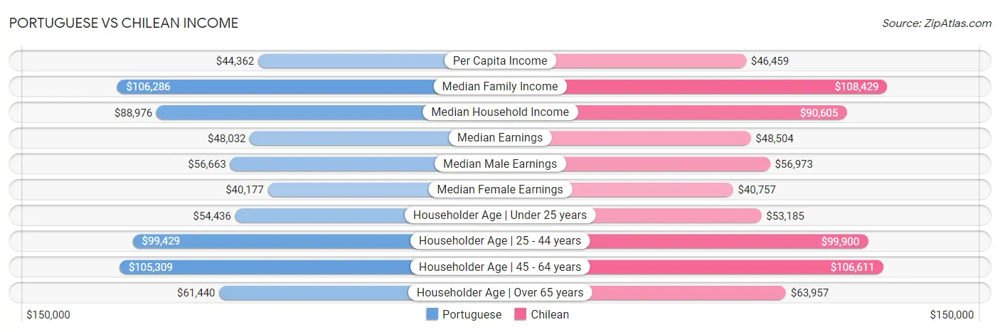 Portuguese vs Chilean Income