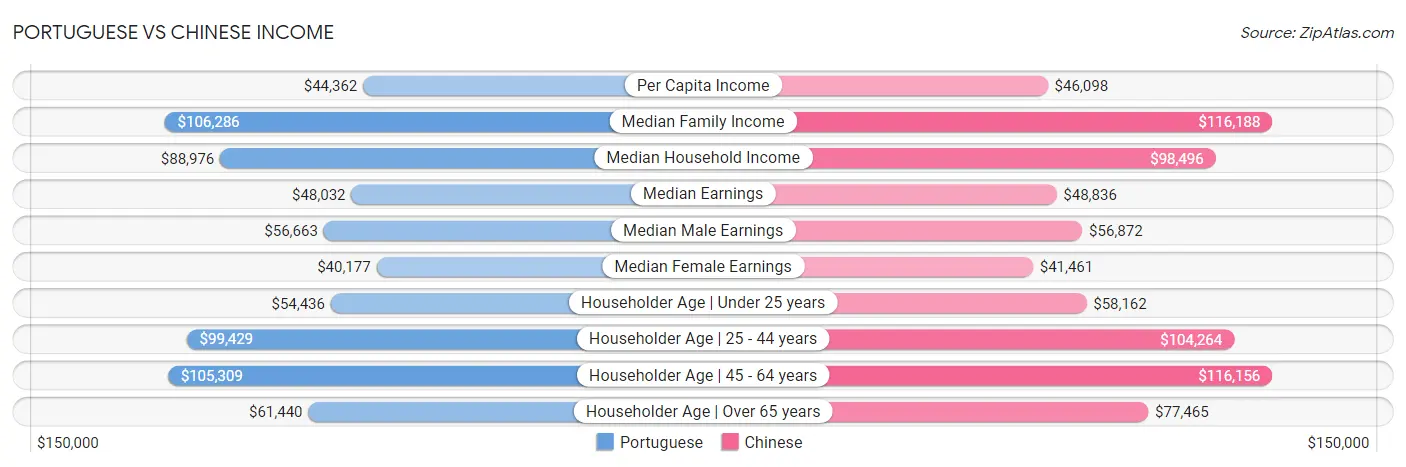 Portuguese vs Chinese Income