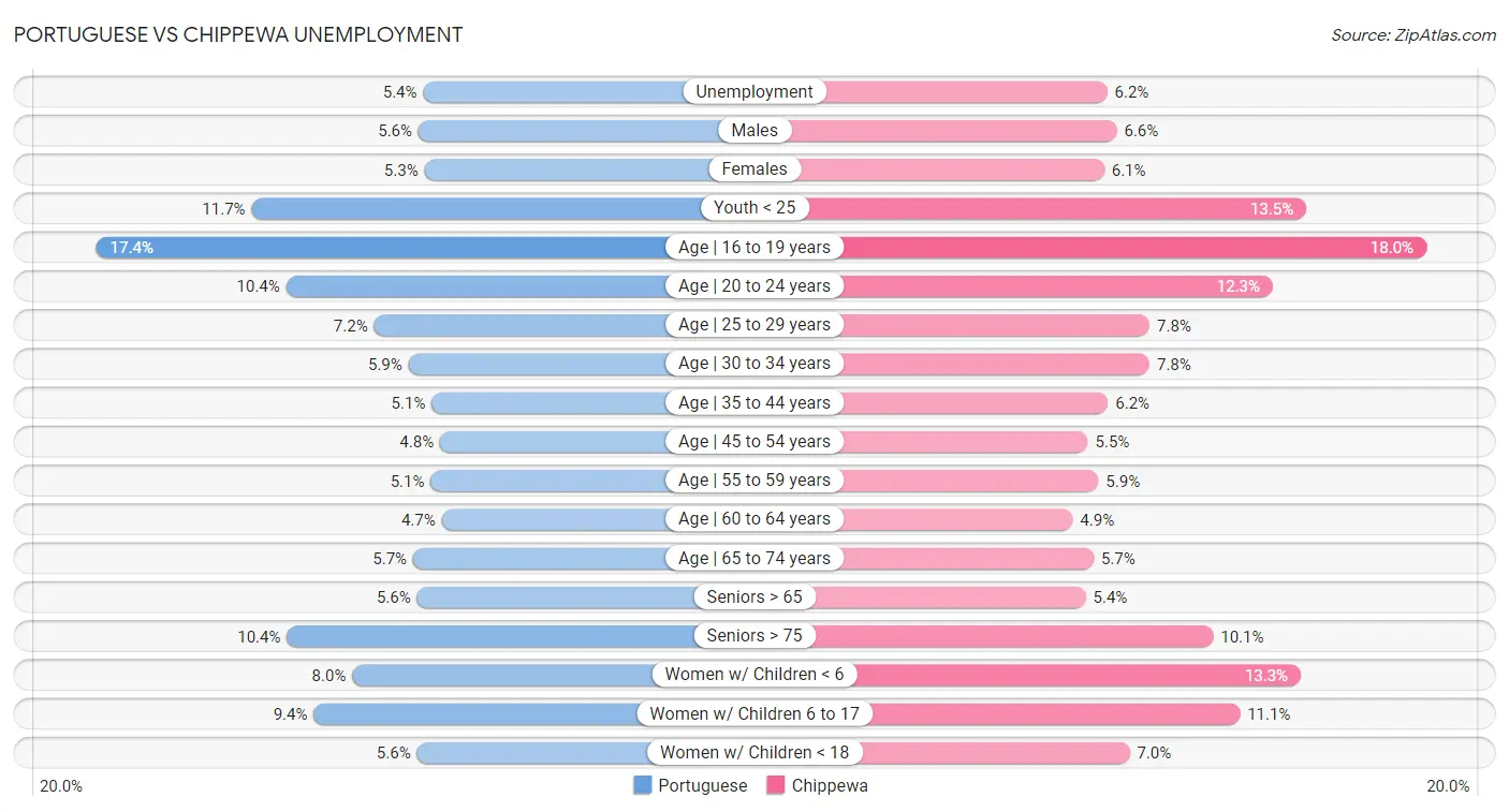 Portuguese vs Chippewa Unemployment