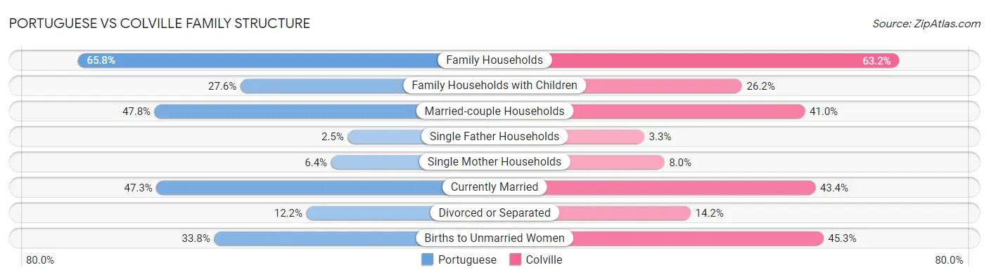 Portuguese vs Colville Family Structure