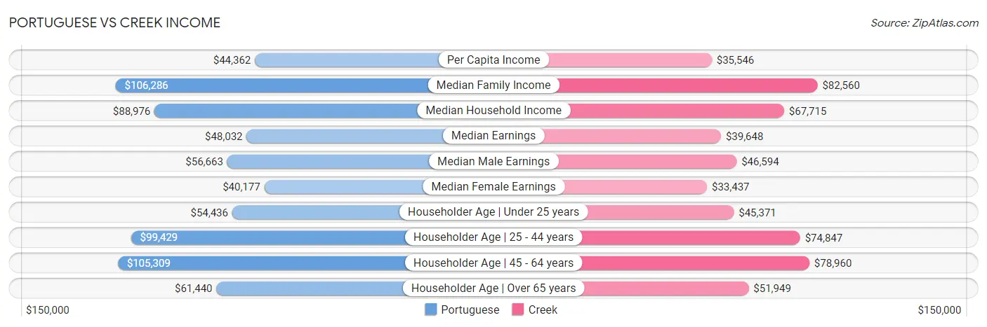 Portuguese vs Creek Income