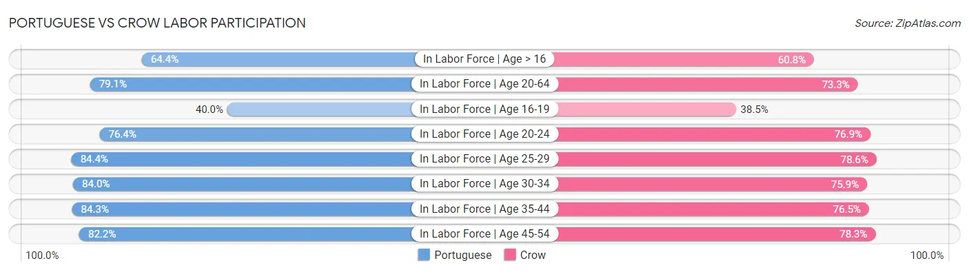 Portuguese vs Crow Labor Participation