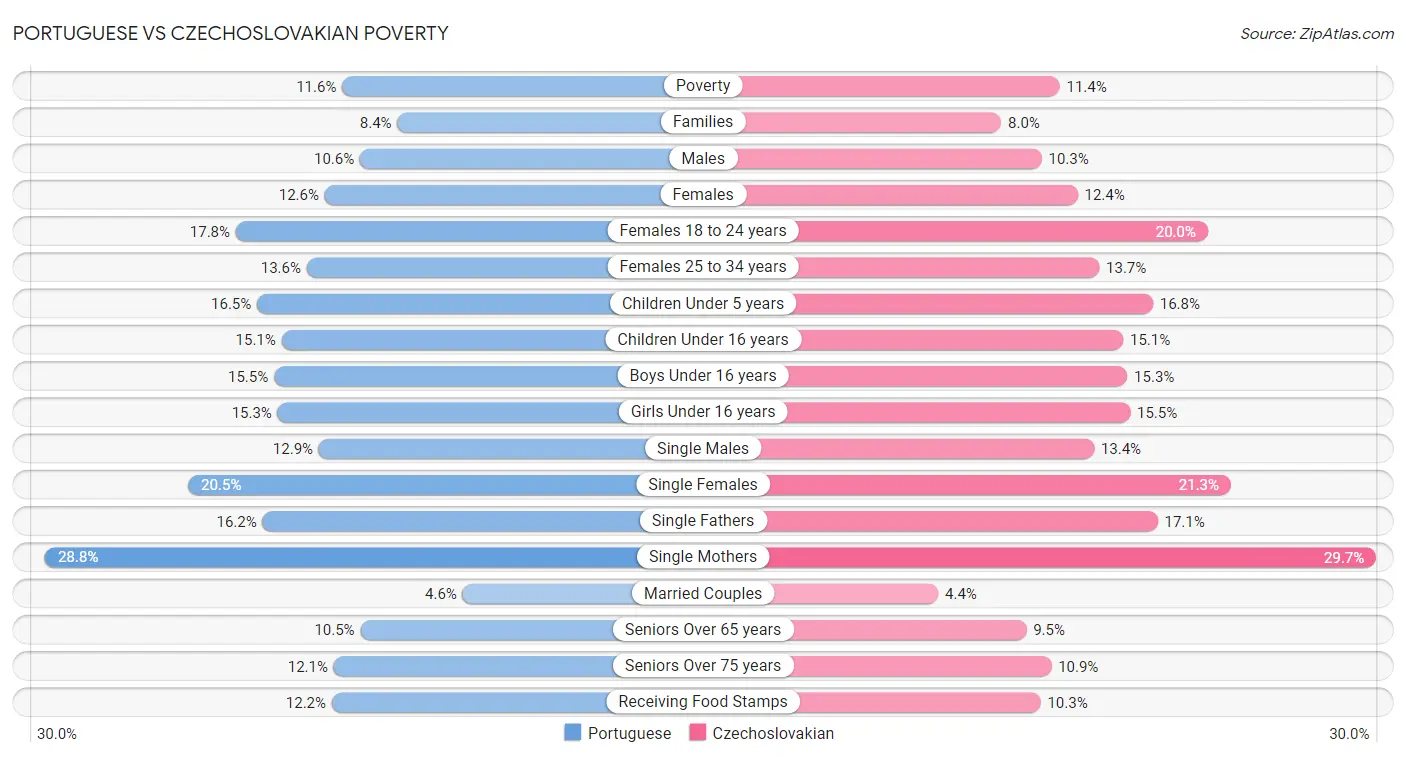 Portuguese vs Czechoslovakian Poverty