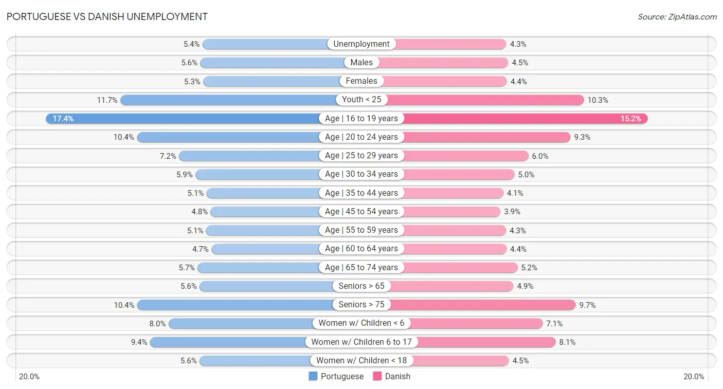 Portuguese vs Danish Unemployment