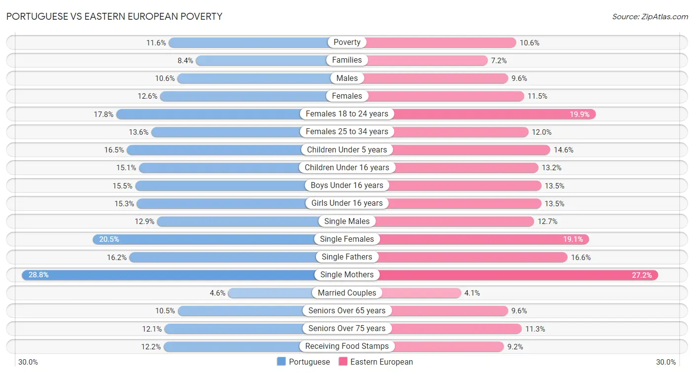 Portuguese vs Eastern European Poverty
