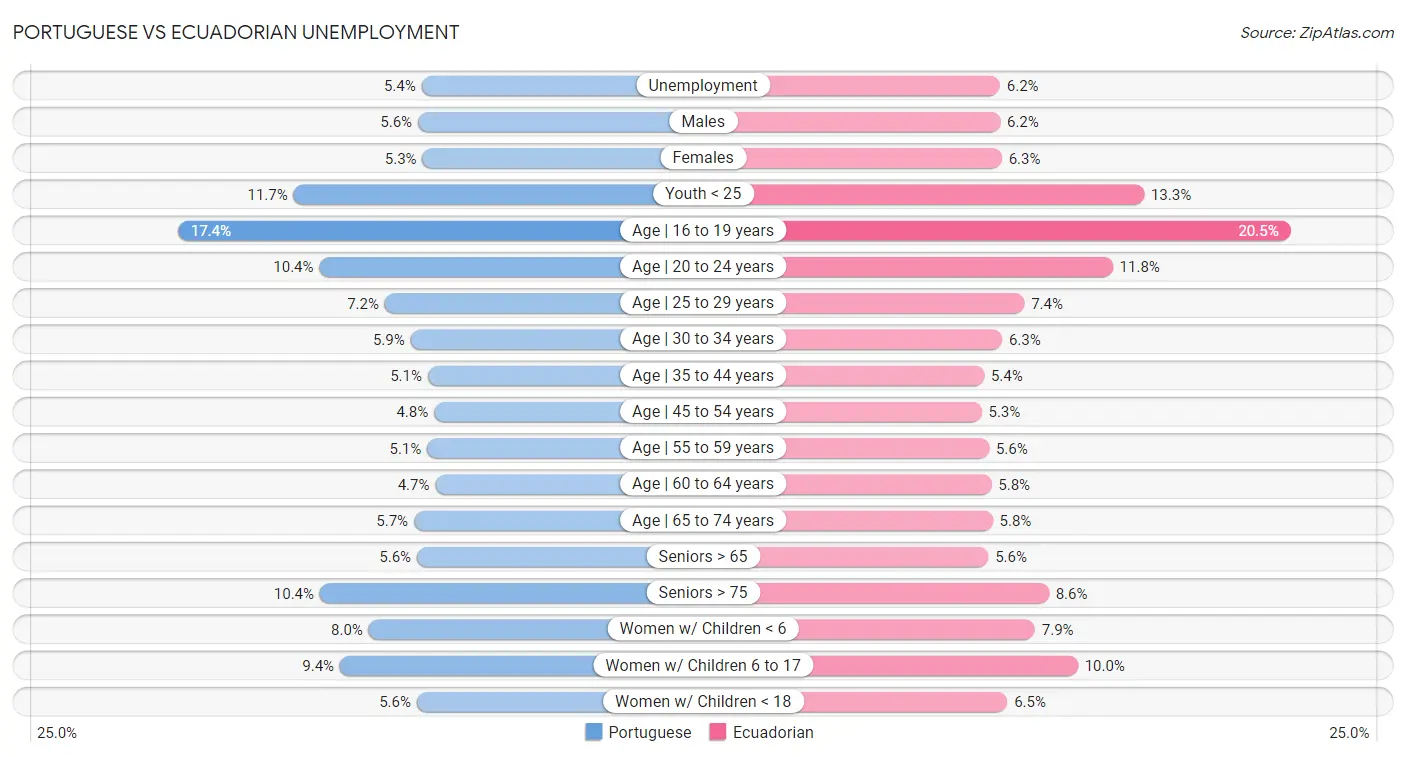 Portuguese vs Ecuadorian Unemployment