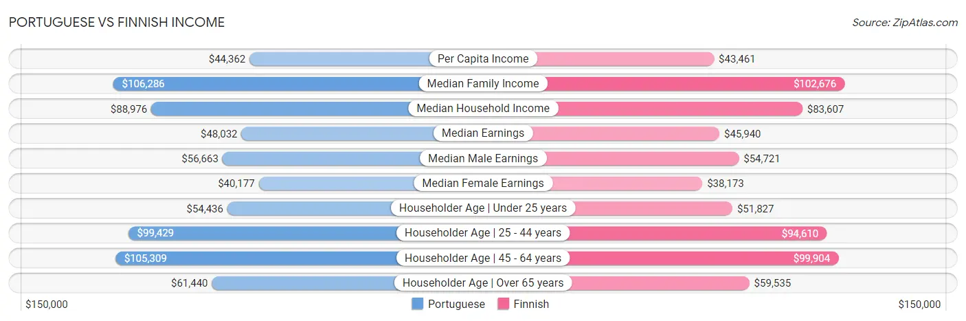 Portuguese vs Finnish Income
