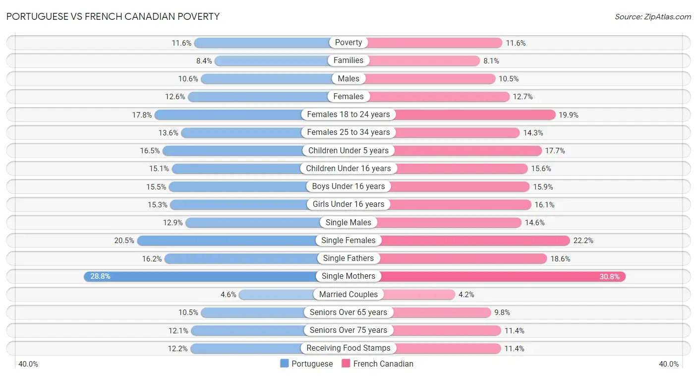 Portuguese vs French Canadian Poverty