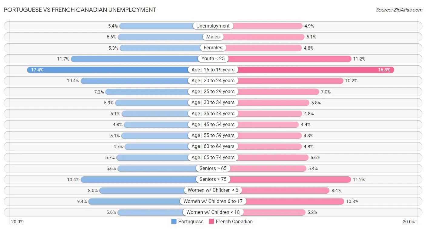 Portuguese vs French Canadian Unemployment