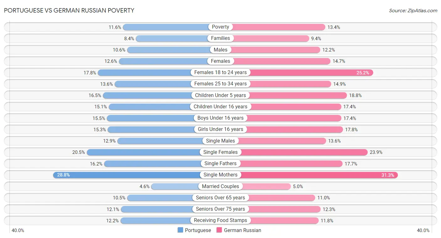 Portuguese vs German Russian Poverty