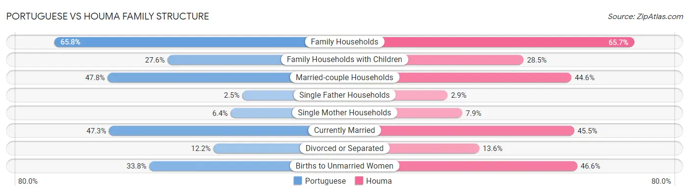 Portuguese vs Houma Family Structure