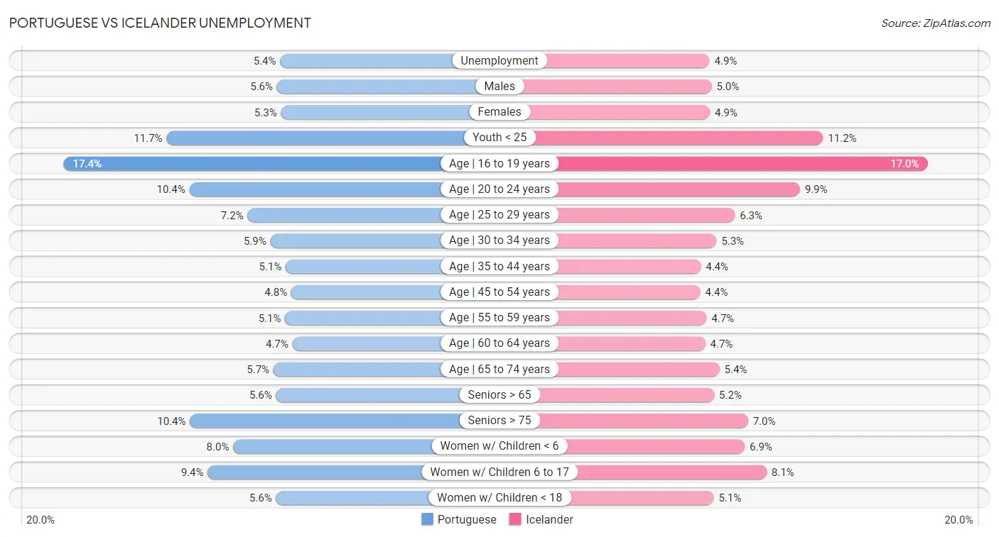 Portuguese vs Icelander Unemployment