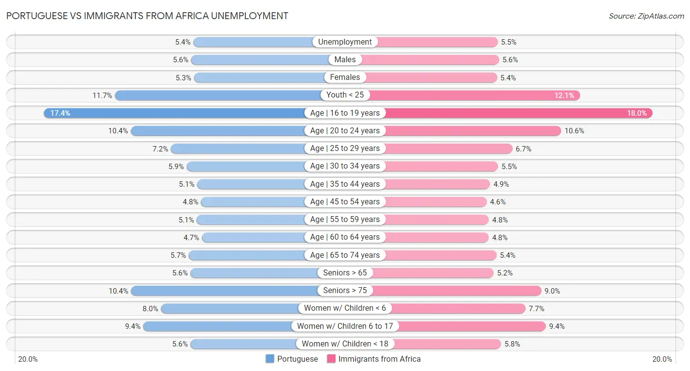 Portuguese vs Immigrants from Africa Unemployment
