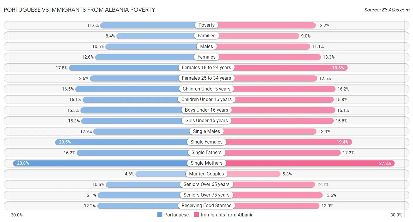 Portuguese vs Immigrants from Albania Poverty