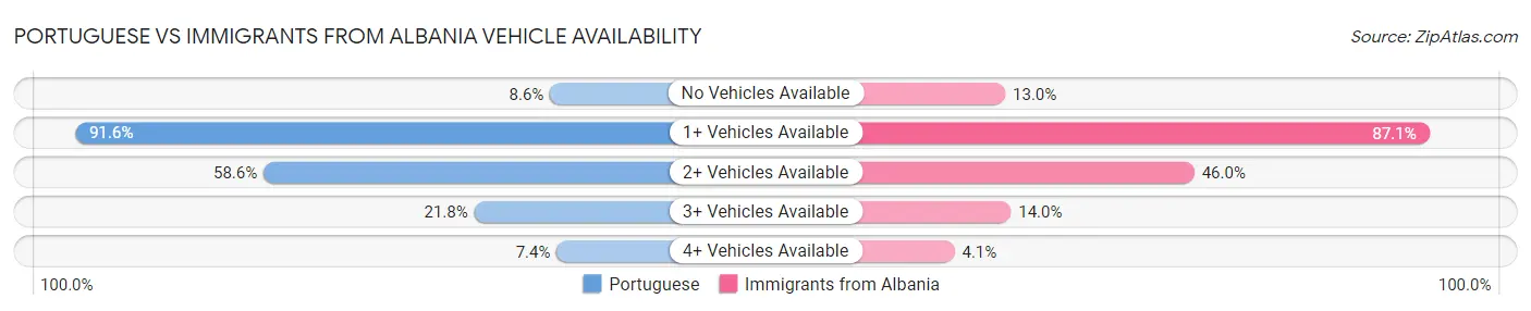 Portuguese vs Immigrants from Albania Vehicle Availability