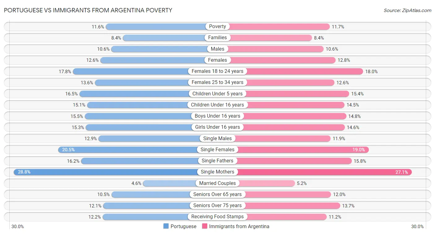 Portuguese vs Immigrants from Argentina Poverty