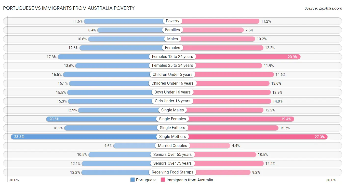 Portuguese vs Immigrants from Australia Poverty