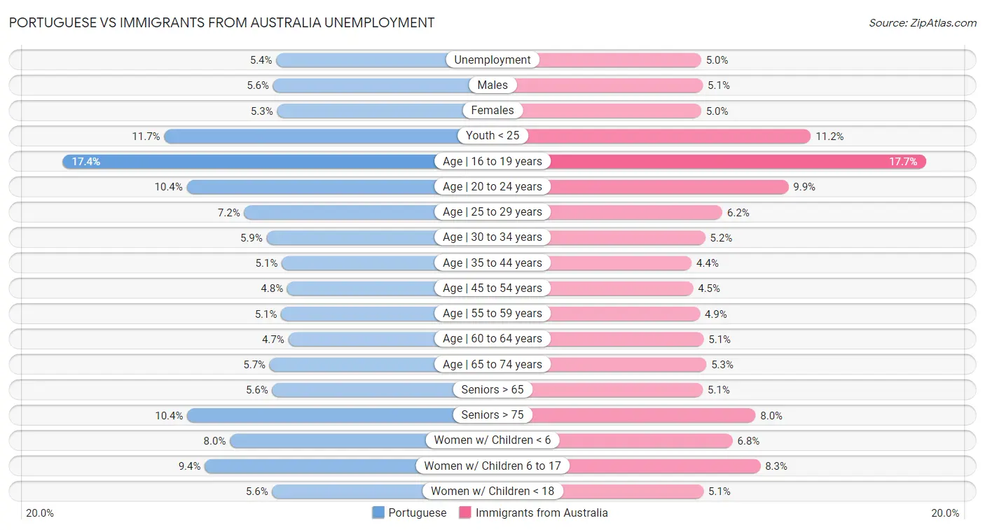 Portuguese vs Immigrants from Australia Unemployment