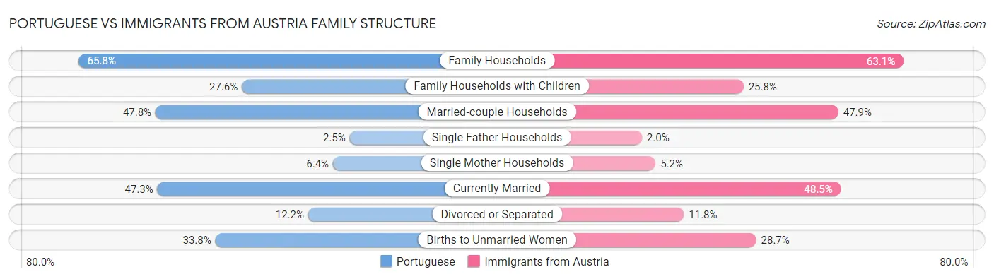 Portuguese vs Immigrants from Austria Family Structure