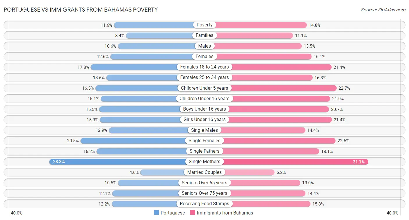 Portuguese vs Immigrants from Bahamas Poverty