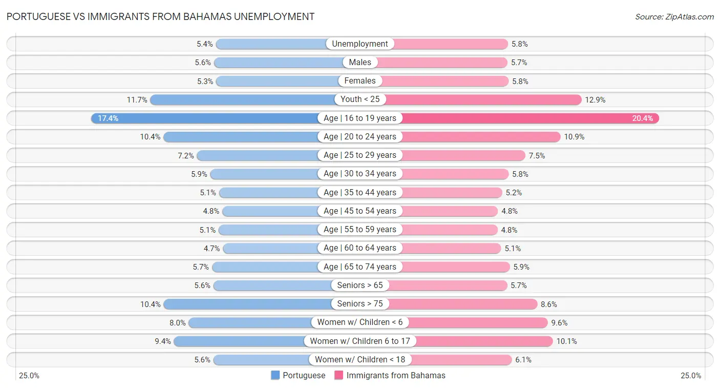 Portuguese vs Immigrants from Bahamas Unemployment
