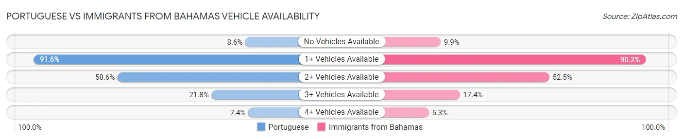 Portuguese vs Immigrants from Bahamas Vehicle Availability