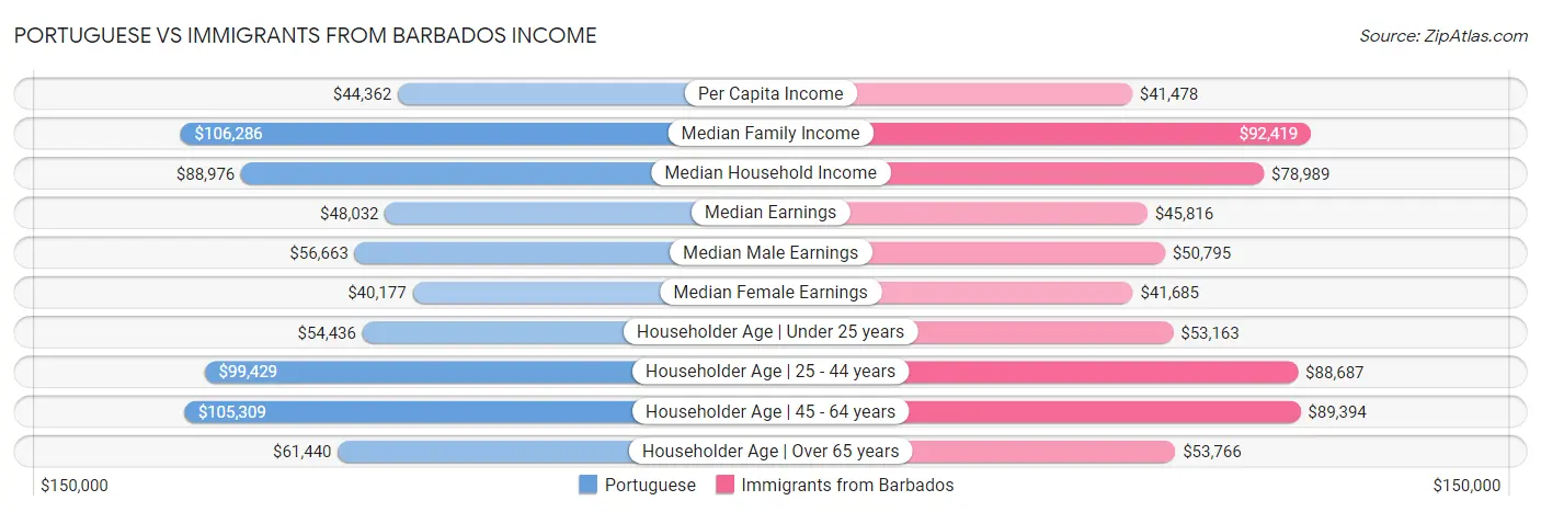 Portuguese vs Immigrants from Barbados Income