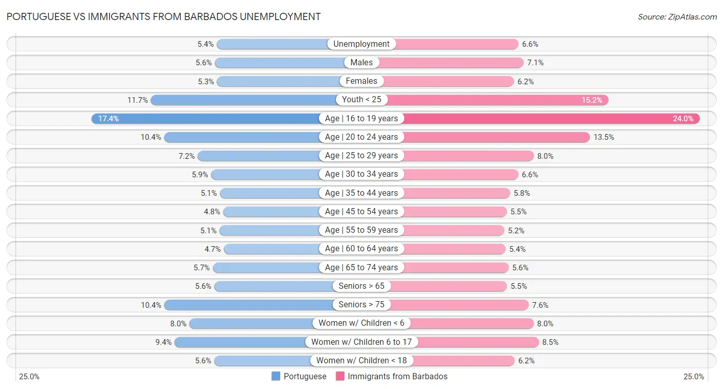 Portuguese vs Immigrants from Barbados Unemployment
