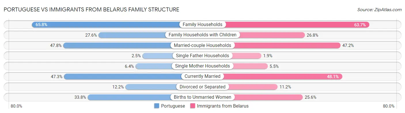 Portuguese vs Immigrants from Belarus Family Structure
