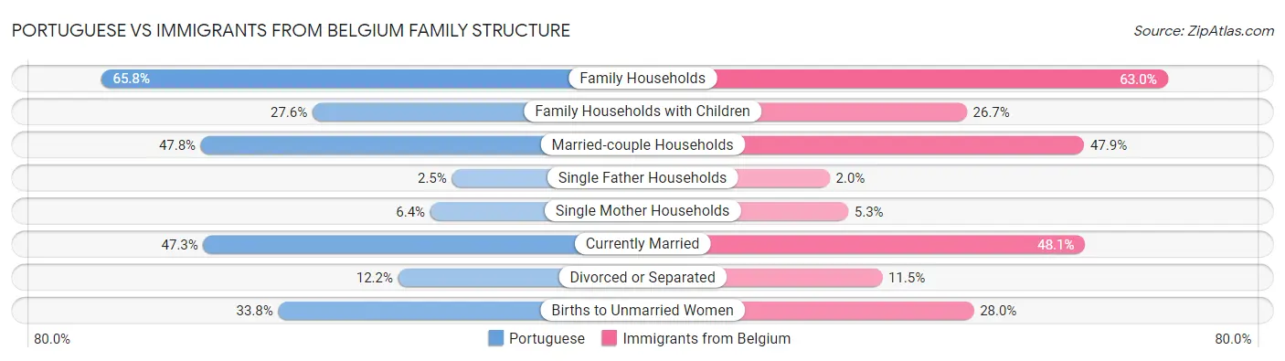 Portuguese vs Immigrants from Belgium Family Structure