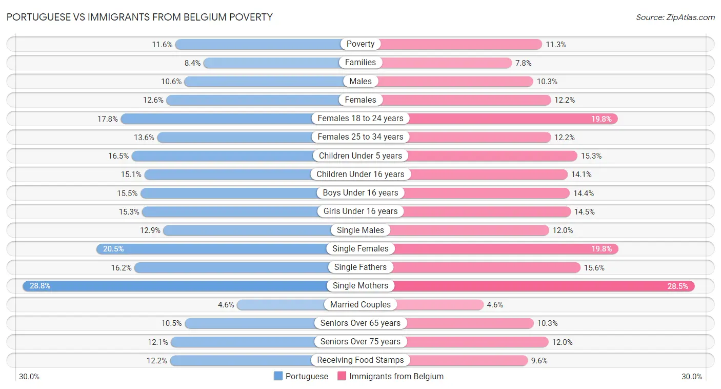 Portuguese vs Immigrants from Belgium Poverty