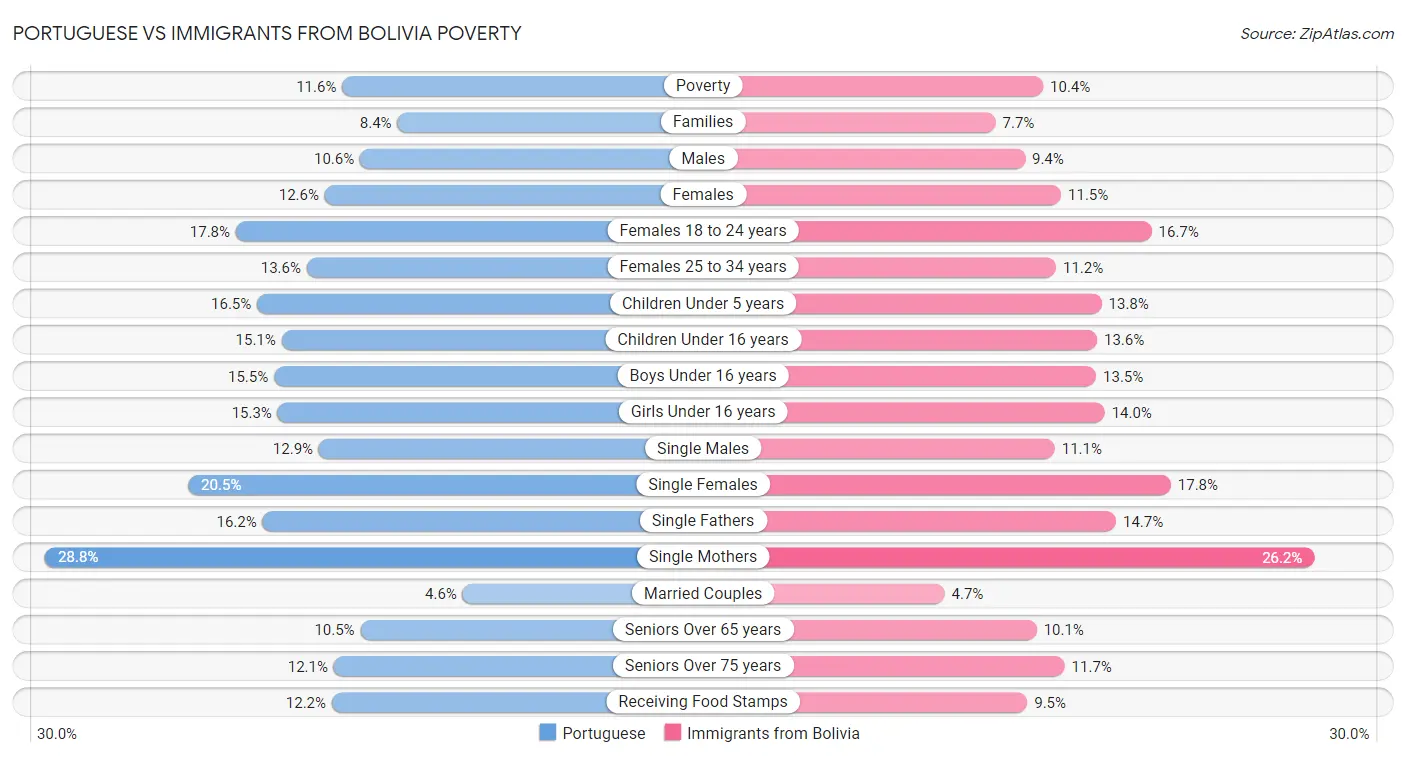Portuguese vs Immigrants from Bolivia Poverty