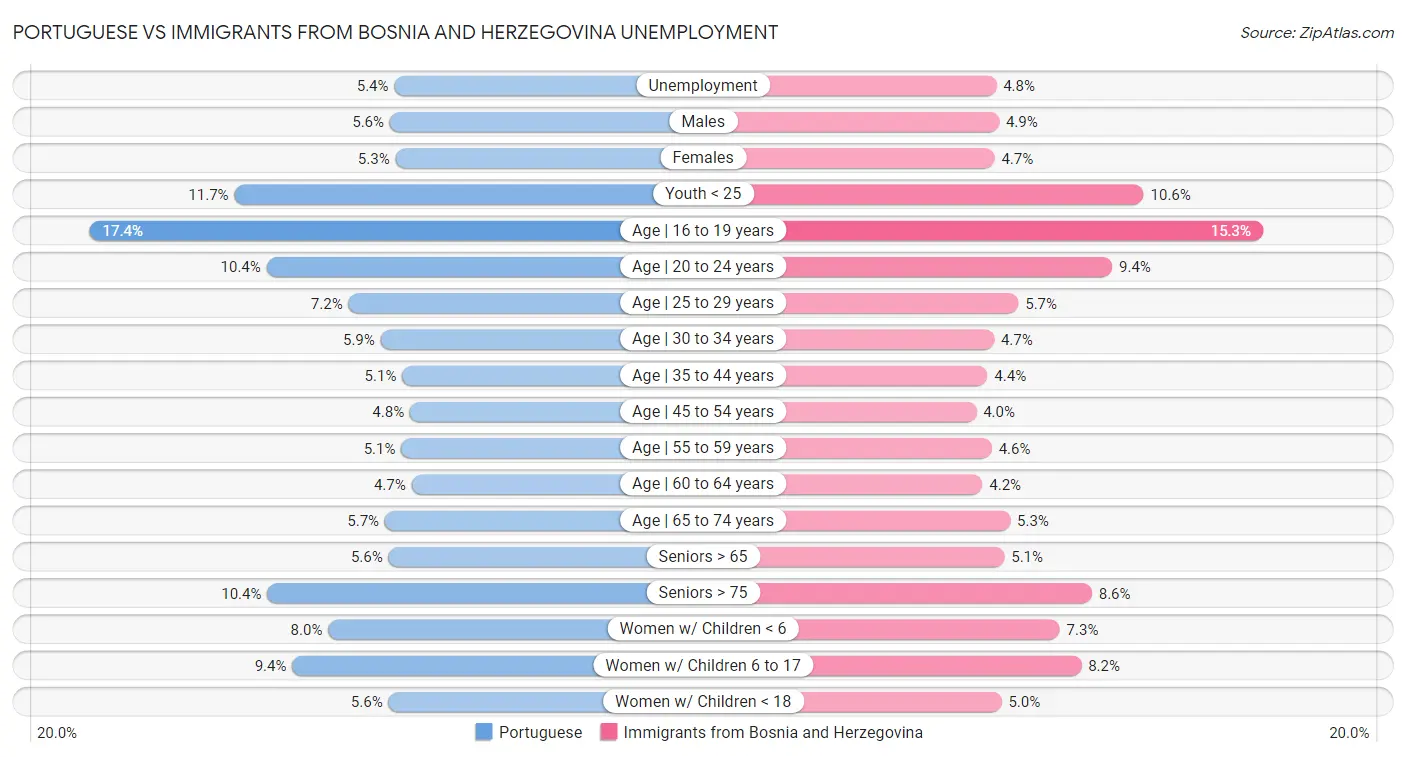 Portuguese vs Immigrants from Bosnia and Herzegovina Unemployment