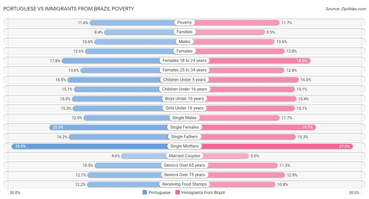 Portuguese vs Immigrants from Brazil Poverty