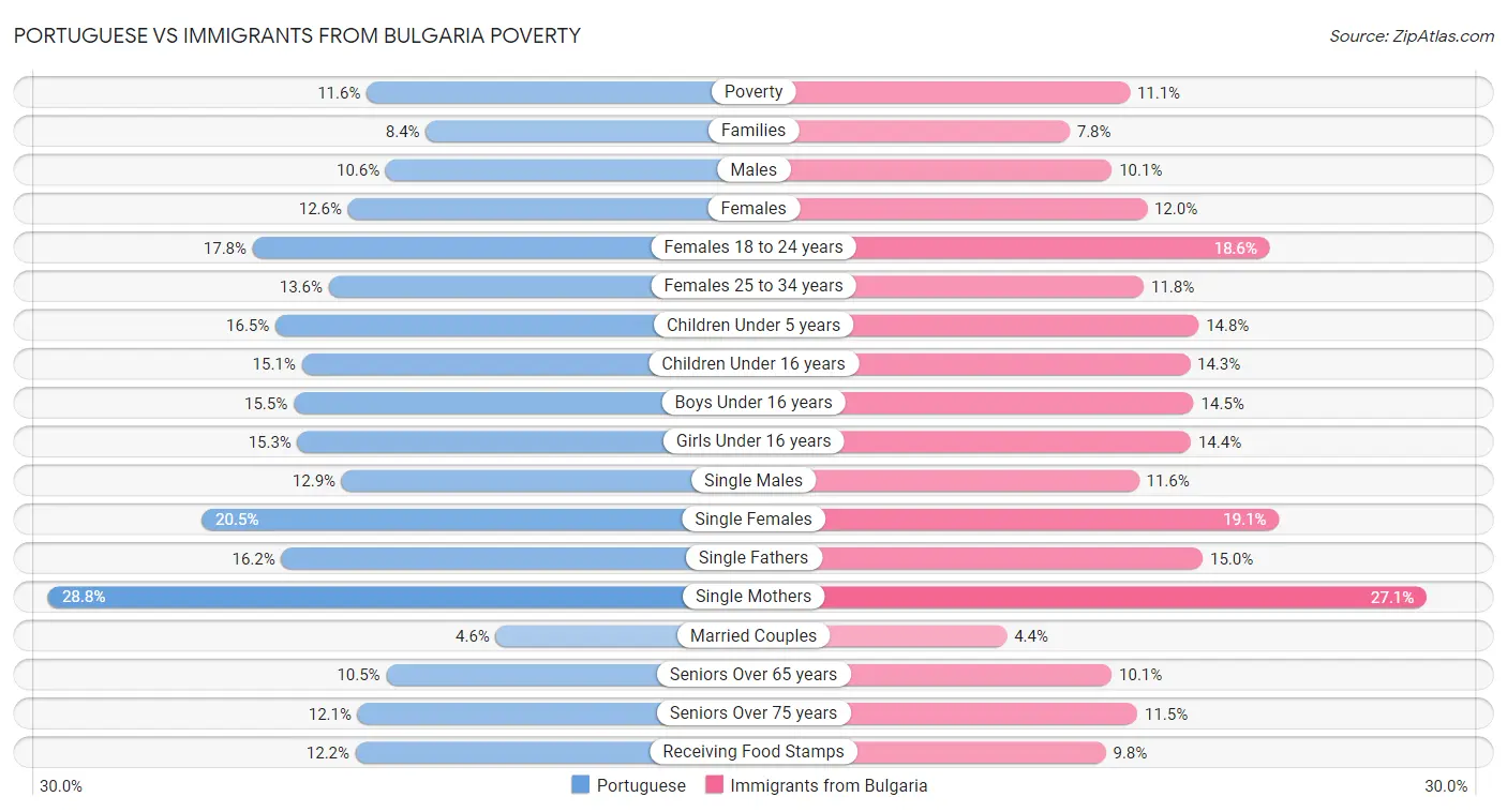 Portuguese vs Immigrants from Bulgaria Poverty