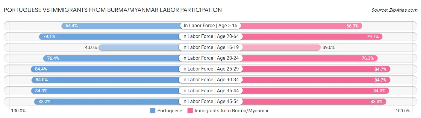 Portuguese vs Immigrants from Burma/Myanmar Labor Participation