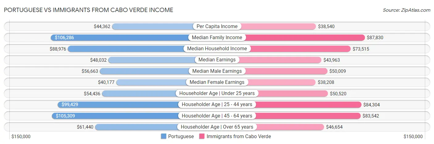 Portuguese vs Immigrants from Cabo Verde Income