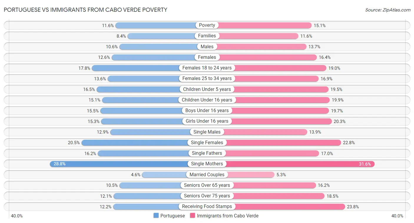 Portuguese vs Immigrants from Cabo Verde Poverty